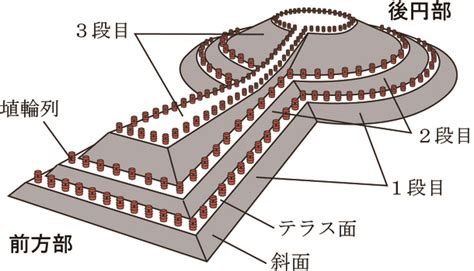 墳墓方位|方墳